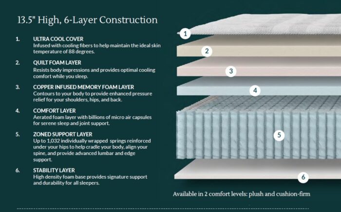 Leesa Oasis Chill 13.5” Hybrid Mattress. - Image 2
